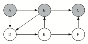 Graph highlighting node C, showing no further connections, indicating that C is a dead end in the search process.