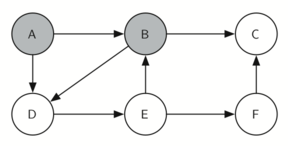 Graph with a backtrack path from node C to node B, illustrating the step of returning to node B to continue the search.