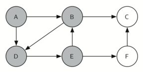 Graph focusing on node E, with exploration proceeding from node E to nodes B and D.