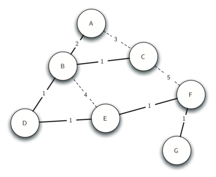 This image depicts a network graph titled "Minimum Spanning Tree for the Broadcast Graph". It consists of seven circular nodes labeled A through G, connected by lines which represent the edges of the tree. Each edge is marked with a number indicating the weight or cost associated with that connection. The structure is tree-like, with no cycles, starting from node A and branching out to all other nodes through the path of minimum total weight. Nodes B, C, E, F, and G are connected with the least number of edges to ensure coverage of the entire network, illustrating the concept of a minimum spanning tree in graph theory.