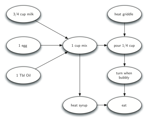 A flowchart detailing the steps for making pancakes. The process begins with three separate ingredients: 3/4 cup of milk, 1 egg, and 1 Tbl of oil, converging into a central step labeled ’1 cup mix’. From there, the flowchart indicates to ’heat griddle’, followed by ’pour 1/4 cup’ of the mix onto the griddle. The next step is to ’turn when bubbly’, indicating when to flip the pancakes. Two concurrent final steps are ’heat syrup’ and ’eat’, signifying the end of the pancake-making process. The flowchart effectively outlines the sequence of actions required to make pancakes from the initial ingredient preparation to the final eating stage.