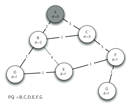 This image illustrates the process of Prim’s algorithm applied to a graph. The graph has seven circular nodes labeled A through G, connected by lines with numbers indicating the weight of the edges. The algorithm starts at node A and progressively selects the edge with the lowest weight that connects a node inside the tree to a node outside the tree. As a result, the nodes are incrementally connected in a way that keeps the total weight of the tree at a minimum. The letters B, C, D, E, F, and G at the bottom signify the order in which the nodes are added to the growing tree.