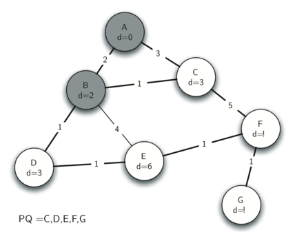 The image continues to detail Prim’s algorithm, showing a partially completed minimum spanning tree. Nodes A, B, C, E, and F are connected with the shortest edges, marked with their respective weights and dashed lines indicating the edges considered at the current step. The remaining nodes D and G are yet to be connected. The bottom notation "PQ = C, D, E, F, G" lists the nodes in the priority queue awaiting to be connected.