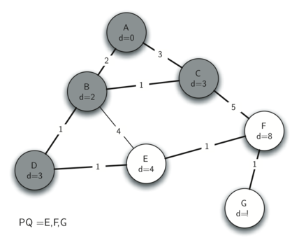 This image shows a further stage in Prim’s algorithm on a graph with seven nodes labeled A through G. The tree is almost complete, with solid lines connecting nodes A to F, and node G about to be connected. Each connection is annotated with the weight of the edge. The priority queue at the bottom, "PQ = E, F, G," lists the nodes considered for the next connection step.