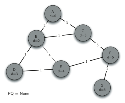 This image shows the final step of Prim’s algorithm where the minimum spanning tree is completed. All the nodes labeled from A to G are connected with the shortest paths indicated by the edge weights. The distances from the starting node are labeled next to each node with the letter ’d’ followed by the distance value. The priority queue (PQ) is empty, indicating that all nodes have been visited and the algorithm is complete.