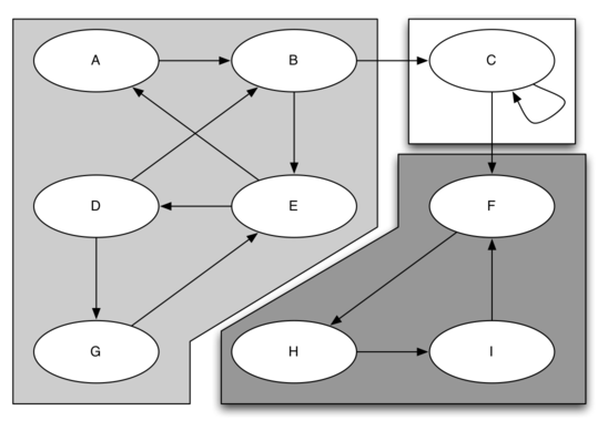 The image shows a directed graph composed of three strongly connected components, each highlighted in a separate shaded area. The graph contains nine nodes labeled A through I. Nodes A, B, and C form the first component, with arrows indicating directed edges from A to B, B to A, and B to C. The second component consists of nodes D, E, and G, with directed edges connecting D to E, E to D, and D to G. The third component includes nodes F, H, and I, with edges from F to H, H to I, and I to F. Each component is a self-contained subgraph where every node is reachable from every other node within the same component, illustrating the concept of strong connectivity in graph theory.