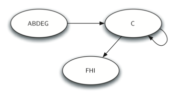 The image depicts a simplified or reduced graph consisting of three nodes, which are labeled with the combined letters of the nodes from the strongly connected components they represent. The first node contains the letters "ABDEG," indicating it is a merged node of the first component. The second node is labeled "C," and the third node contains "FHI," representing the second and third components, respectively. There are directed edges from the "ABDEG" node to "C" and from "C" to "FHI," showing the flow between these combined nodes. This reduced graph emphasizes the hierarchical structure and the dependencies between the strongly connected components of the original directed graph.