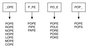 Image illustrating word buckets for a group of words that differ by only one letter. There are four buckets, each labeled with a word pattern. The first bucket ’OPE’ includes ’POPE’, ’ROPE’, ’NOPE’, ’HOPE’, ’LOPE’, ’MOPE’, and ’COPE’. The second bucket ’P_PE’ contains ’POPE’, ’PIPE’, and ’PAPE’. The third bucket ’PO_E’ lists ’POPE’, ’POLE’, ’PORE’, ’POSE’, and ’POKE’. The last bucket ’POP’ includes ’POPE’ and ’POPS’. Each bucket groups words that can be formed by changing the letter represented by the underscore.