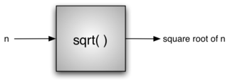 Diagram illustrating the concept of procedural abstraction with a central box labeled ’sqrt()’ representing a function. An arrow labeled ’n’ points to the box, indicating the input, and another arrow points away from the box, labeled ’square root of n’, indicating the output.