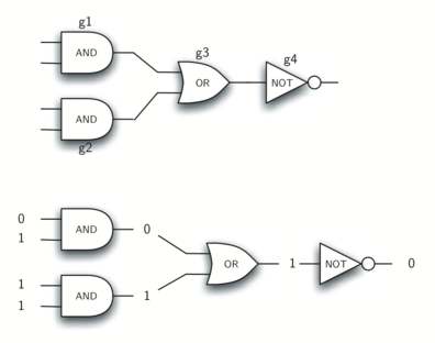 Diagram of a logic circuit with labeled gates and sample inputs/outputs. The top part shows two ’AND’ gates labeled ’g1’ and ’g2’ feeding into an ’OR’ gate labeled ’g3’, which in turn feeds into a ’NOT’ gate labeled ’g4’. Below, the same circuit is shown with binary inputs and the resulting outputs: ’AND’ gates receiving ’0, 1’ and ’1, 1’ inputs with ’0’ and ’1’ outputs respectively; the ’OR’ gate then combines the two to output ’1’, which is inverted to ’0’ by the ’NOT’ gate.