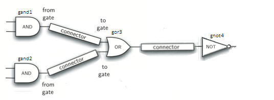 Circuit diagram illustrating a logical expression with labeled components. Two ’AND’ gates, labeled ’gand1’ and ’gand2’, are connected to an ’OR’ gate labeled ’gor3’ via lines labeled ’connector’. The output of ’gor3’ is then fed into a ’NOT’ gate labeled ’gnot4’. The connections suggest the logical operation NOT(AND(a,b)) OR AND(c,d).