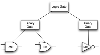 Flowchart representing an inheritance hierarchy for logic gates. The topmost block is labeled ’Logic Gate’, which branches down into two categories: ’Binary Gate’ and ’Unary Gate’. Under ’Binary Gate’, two further blocks represent ’AND’ and ’OR’ gates, each accompanied by their respective symbols. To the right, under ’Unary Gate’, there’s a block for the ’NOT’ gate with its symbol. The structure implies that ’AND’ and ’OR’ gates inherit from ’Binary Gate’, which along with ’Unary Gate’ inherits from ’Logic Gate’.