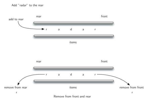 The image depicts adding the word "radar" to a dequeue. Each character is added to the rear of the queue during initialization, when all the characters have been added character afters are removed from each end of the queue: R is removed from the rear and another R is removed from the head of the queue.