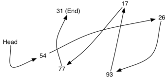 Diagram showing a sequence of numbers connected by arrows, illustrating relative positions maintained by explicit links. The sequence starts with ’Head’ pointing to ’54’, which links to ’77’, then to ’31’ labeled ’(End)’, ’17’, ’26’, and finally ’93’. The arrows signify the direction of the linkage between the elements, depicting a linked structure. Captioned ’Figure 4.3.2. Relative Positions Maintained by Explicit Links’.