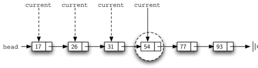 Diagram showing the process of searching an ordered linked list. The list includes rectangular nodes with numbers ’17’, ’26’, ’31’, ’54’, ’77’, and ’93’ connected by arrows from a ’head’ node. Above each node except ’head’ and ’93’, a dashed arrow points down, labeled ’current’, indicating the position being checked. Over the ’54’ node, there is a magnifying glass symbol, suggesting it is the current focus of the search. The list is terminated by a vertical bar symbol.