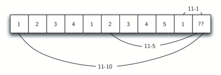 Image of a curved numerical table representing three options to calculate the minimum number of coins for eleven cents. The table is labeled with numbers from 1 to 5 corresponding to the counts of coins used. Below the table, there are three curved arrows pointing to the number ’11’ from ’11-1’, ’11-5’, and ’11-10’, indicating the subtraction of 1, 5, and 10 cents from 11 cents to determine the next step in the calculation. The last cell under ’11’ is labeled with ’??’ to indicate the unknown minimum number of coins needed.