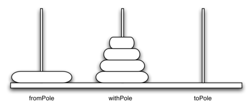 Image depicting the initial setup of the Tower of Hanoi puzzle. It shows three vertical poles labeled ’fromPole’, ’withPole’, and ’toPole’ on a horizontal base. The ’fromPole’ has three disks stacked on it, with the largest at the bottom and the smallest at the top, while the other two poles are empty. This is a classic configuration for the start of the puzzle, which involves moving the disks to another pole under certain rules.