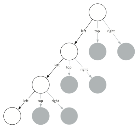 Diagram showing the recursive construction of a Sierpinski Triangle using a tree structure. The diagram starts with a single top circle labeled ’top’, branching out into three interconnected circles labeled ’left’, ’top’, and ’right’. Each of these circles further branches out in a similar pattern, with the process repeating for several iterations. The circles decrease in size from top to bottom, representing the fractal’s recursive nature. The grayscale shading of the circles suggests depth or iteration levels.