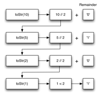 Flowchart depicting the recursive process of converting the number 10 to its binary (base 2) string representation. The topmost operation ’toStr(10)’ shows the division ’10 / 2’ with a remainder ’0’. This leads to ’toStr(5)’, with division ’5 / 2’ and remainder ’1’, followed by ’toStr(2)’ with division ’2 / 2’ and remainder ’0’, and finally ’toStr(1)’ indicating ’1 < 2’ and yielding a remainder ’1’. The remainders collected at each step form the binary representation of the number 10.