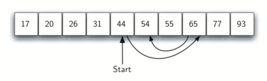 Diagram of an ordered sequence of boxes containing integers, indicative of a binary search algorithm. The numbers in the boxes are ’17’, ’20’, ’26’, ’31’, ’44’, ’54’, ’55’, ’65’, ’77’, and ’93’, arranged in ascending order. An arrow labeled ’Start’ splits into two, pointing to the middle of the sequence, suggesting the initial step in binary search where the middle element is first compared with the target value.