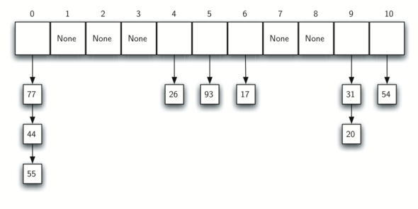 Image of a hash table with eleven slots numbered from 0 to 10, demonstrating collision resolution with chaining. Each slot is either empty, labeled ’None’, or contains a vertical list of numbers, representing a chain of items that have been hashed to the same slot. Slot 0 has a chain of ’77’, followed by ’44’ and ’55’. Slot 4 has ’26’ and ’93’, slot 6 has ’17’, slot 9 has ’31’ and ’54’, and slot 10 has ’20’. The chains are represented by numbers in boxes with arrows pointing downwards to the next number in the chain, depicting how collisions are resolved by linking items within the same slot.