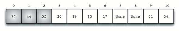 Image of a hash table with a series of filled and empty slots. The slots are numbered from 0 to 10. Slot 0 contains the number ’77’, followed by ’44’ in slot 1, ’55’ in slot 2, ’20’ in slot 3, ’26’ in slot 4, ’93’ in slot 5, and ’17’ in slot 6. Slots 7 and 8 are empty and labeled ’None’. Slot 9 contains the number ’31’, and slot 10 contains ’54’. This demonstrates a clustering effect where a sequence of items are hashed to neighboring slots starting from slot 0.