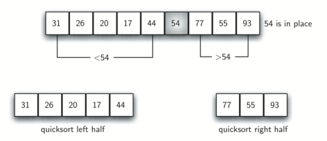 The image shows the final step in the partitioning process of the Quick Sort algorithm, where the split point for the pivot value 54 is established. Two separate groups of numbers are displayed. The first group to the left includes numbers less than 54: 31, 26, 20, 17, and 44, with the annotation ’quicksort left half’. The second group to the right includes numbers greater than 54: 77, 55, and 93, with the annotation ’quicksort right half’. The number 54 is positioned in the center, labeled ’54 is in place’, indicating that it is at its correct position in the sorted array.