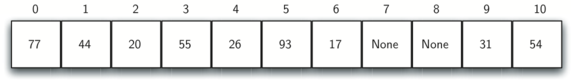 Image of a hash table with eleven numbered slots, illustrating collision resolution with quadratic probing. The hash table contains the numbers ’77’ in slot 0, ’44’ in slot 1, ’20’ in slot 2, ’55’ in slot 3, ’26’ in slot 4, ’93’ in slot 5, ’17’ in slot 6, and slots 7 and 8 are empty, labeled ’None’. The table ends with ’31’ in slot 9 and ’54’ in slot 10. The ’None’ slots indicate that no items have been placed there, and the distribution of numbers shows that quadratic probing has been used to resolve collisions by placing items in slots that are a quadratic function of the distance from the original hashed slot.