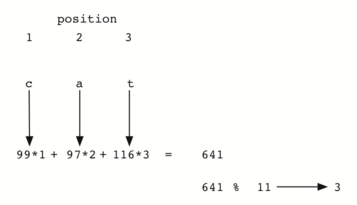 Image depicting a hashing algorithm that uses ordinal values of characters with weighting by their positions. The character ’c’ in position 1 is multiplied by its ordinal value ’99’ and added to 1, ’a’ in position 2 is multiplied by ’97’ and added to 2, and ’t’ in position 3 is multiplied by ’116’ and added to 3. The resulting sums are combined to total ’641’. This sum is then divided by 11, as shown by the operation ’641 % 11’, resulting in a hash value of ’3’.