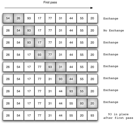 Illustration of bubble sort algorithm during the first pass. A series of arrays showing the step-by-step process of sorting numbers in ascending order. Starting with the array [54, 26, 93, 17, 77, 31, 44, 55, 20], subsequent arrays demonstrate swapping of elements, marked as ’Exchange’, or retention of position, marked as ’No Exchange’, to progressively move the highest number, 93, to the correct position at the end of the array after the first pass. The final array in the sequence is [26, 54, 17, 77, 31, 44, 55, 20, 93], with the note ’93 in place after first pass’ indicating the completion of this sorting stage.