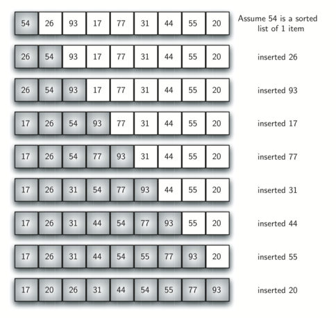 A step-by-step visual representation of the insertion sort algorithm. The image shows a series of rows with numbers in boxes, illustrating the process of sorting the numbers in ascending order. Each row represents a step in the algorithm, with the text on the right indicating the action taken, such as ’inserted 26’ or ’inserted 93’. The sequence begins with the numbers 54, 26, 93, and so on, and gradually transforms into a sorted sequence from left to right as the algorithm progresses. The caption ’Figure 7.5.1. insertionSort’ is placed below the image.