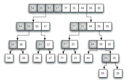 An illustrative flowchart of the Merge Sort algorithm showing the process of splitting a vector into smaller parts. The chart starts with a single row of numbers at the top: 54, 26, 93, 17, 77, 31, 44, 55, 20, and branches downwards into increasingly smaller groups. Each branch represents a division of the list into two parts, progressively breaking down the numbers into individual elements. The flowchart visually demonstrates how Merge Sort recursively divides a list until each part contains a single element, preparing for the merge phase.