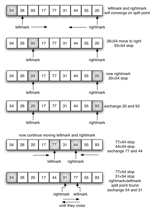 A series of diagrams illustrating the process of finding the split point for the number 54 in a Quick Sort algorithm. The diagrams show a row of numbers with two markers, ’leftmark’ and ’rightmark’, that move towards each other from opposite ends. Each step of the process is annotated with instructions like ’leftmark and rightmark will converge on split point’, ’26 <54 move to right, exchange 20 and 93, and so on. The movement of the markers and the exchanges of numbers are depicted with arrows and highlighted actions, detailing how the algorithm partitions the data around the pivot. The final diagram shows the leftmark and rightmark crossing over, indicating the split point has been found, and the pivot, 54, is in its correct position.