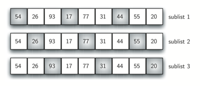 Visual diagram showing three rows of numbers representing sublists in the Shell Sort algorithm with increments of three. Each row contains the same sequence of numbers: 54, 26, 93, 17, 77, 31, 44, 55, 20, categorized into ’sublist 1’, ’sublist 2’, and ’sublist 3’. This illustrates the initial stage of Shell Sort where the list is divided into sublists based on a specific increment, in this case, three, to be sorted individually.