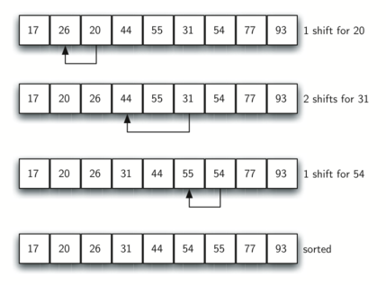 An instructional image of ShellSort’s final insertion sort phase with an increment of 1, displaying a series of rows with numerical values in boxes. The top row shows the initial unsorted state of numbers. Subsequent rows depict the sorting process, with arrows indicating the shifting of numbers to insert them into their correct position. Descriptive text such as ’1 shift for 20’, ’2 shifts for 31’, and ’1 shift for 54’ explains the actions taken at each step. The final row shows the numbers in a fully sorted order.