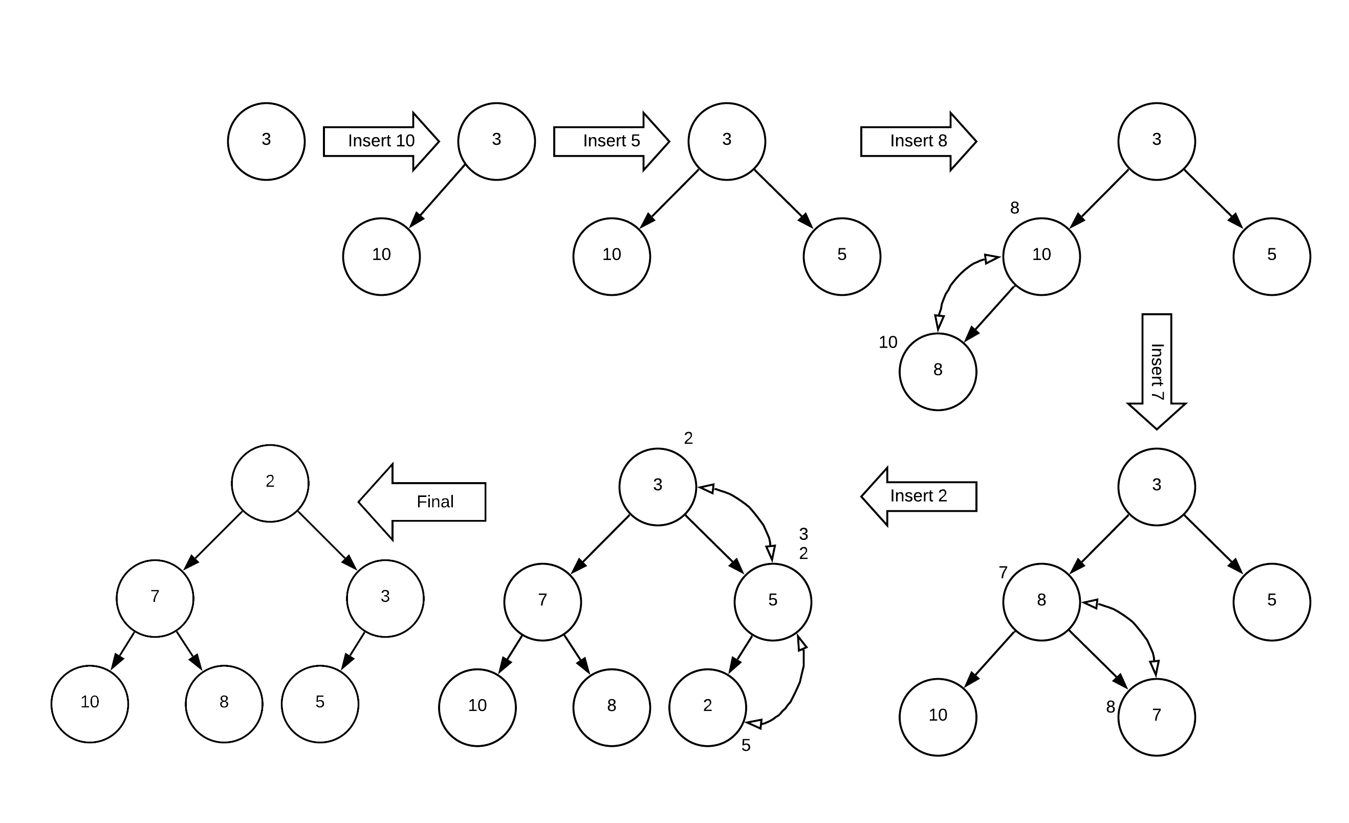 A sequence of diagrams depicting the insertion process into a priority queue represented by a binary tree. Starting with a single node labeled ’3’, the first diagram shows ’Insert 10’, leading to a new node ’10’ added as a child. The next step ’Insert 5’ adds a new node ’5’, followed by ’Insert 8’ which adds node ’8’. Another step shows ’Insert 7’ with a node ’7’ being added, and the sequence progresses with each insertion maintaining the binary tree structure. The diagrams show the dynamic reordering of nodes to maintain the priority queue property, with the final structure at the bottom left displaying a balanced binary tree with node ’2’ at the top, leading to nodes ’3’ and ’7’, which branch out to further nodes ’10’, ’8’, ’5’, and ’2’. Arrows indicate the insertion order and the adjustments within the tree.