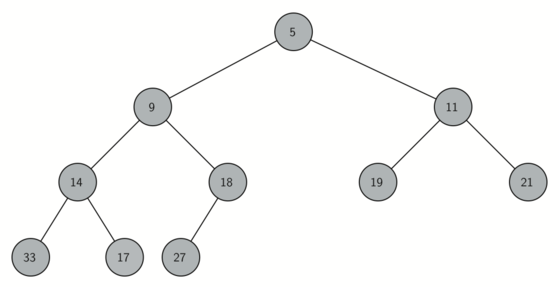 Diagram of a complete binary tree. The top node, or the root, is labeled ’5’. This root node has two child nodes: ’9’ to the left and ’11’ to the right. Each of these child nodes further branches out into two more nodes. The left child ’9’ has nodes ’14’ and ’18’ as children. ’14’ has a single left child labeled ’33’, while ’18’ has two children labeled ’17’ and ’27’. On the right side, the child ’11’ has two children labeled ’19’ and ’21’. The tree is balanced and each level is fully filled except for the last level, which is filled from the left. The image is labeled ’Figure 1: A Complete Binary Tree’.