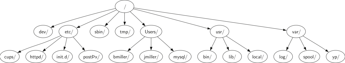 The image shows a hierarchical diagram representing a small part of the Unix file system structure. It starts from a single root node that branches out to various directories such as ’/dev/’, ’/etc/’, ’/sbin/’, ’/tmp/’, ’/Users/’, ’/usr/’, and ’/var/’. Each of these main directories further branches into subdirectories like ’/cups/’ and ’/httpd/’ under ’/dev/’, or ’/bin/’, ’/lib/’, and ’/local/’ under ’/usr/’. The diagram visually organizes the structure and relationships of these directories in a tree-like format, indicating how files and subdirectories are organized within a Unix-based operating system.