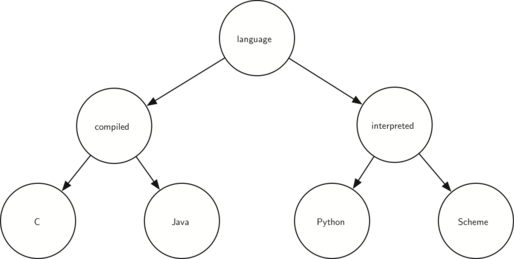 A tree whose root node is language. The language node has two children: compiled and interpreted. The compiled node has two children: C and Java. The interpreted node has two children: Python and Scheme.