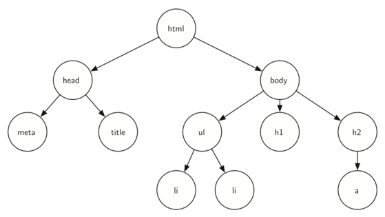 A diagrammatic representation of a web page’s Document Object Model (DOM) tree. The tree has ’html’ as the root node, which branches off into ’head’ and ’body’ nodes. The ’head’ node further branches into ’meta’ and ’title’, while the ’body’ node extends into ’ul’, ’h1’, and ’h2’ nodes. The ’ul’ (unordered list) node has two ’li’ (list item) child nodes, and the ’h2’ node has an ’a’ (anchor) child node, representing a hyperlink. This tree structure visually maps out the hierarchy and relationships of markup elements within a web page.