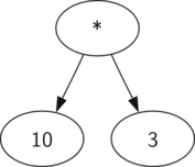 Diagram of a simplified parse tree for an arithmetic expression after evaluation. The root node is an asterisk ’*’, indicating multiplication. It has two child nodes, which are the results of the arithmetic operations: the number 10 on the left, which is the sum of 7 and 3, and the number 3 on the right, which is the result of subtracting 2 from 5. This tree represents the evaluated mathematical expression ((7 + 3) * (5 - 2)). The image is labeled ’Figure 3: A Simplified Parse Tree for ((7 + 3) * (5 - 2)).