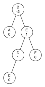 A tree whose root node is B with a balance factor of -2. B has two children: A with a balance factor of 0 and E with a balanace factor of 1. A has no children. E has two children: D with a balance factor of 1 and F with a balance factor of 0. D has only a left child: C with balance factor 0. F has no children.