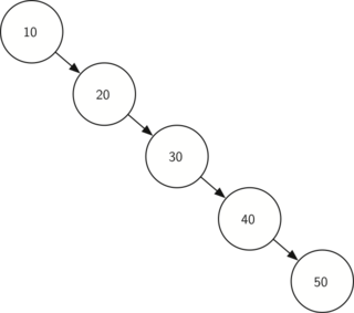 A tree with a root node of 10 which only has a right child: 20. The node 20 only has a right child: 30. The node 30 only has a right child: 40. The node 40 only has a right child: 50. The node 50 has no children. This is equivalent to a linked list: 10, 20, 30, 40, 50.