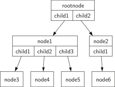 The image shows a basic conceptual diagram of a tree data structure, consisting of a set of nodes connected by edges. The top of the tree features a ’rootnode’, which branches into ’child1’ and ’child2’. Below ’child1’, there is ’node1’ with three children labeled ’child1’, ’child2’, and ’child3’, while ’child2’ branches into ’node2’ with a single ’child1’. Further down, ’node1’ branches into ’node3’, ’node4’, and ’node5’, and ’node2’ branches into ’node6’. The nodes are represented by rectangles, and the connecting lines represent the edges of the tree.