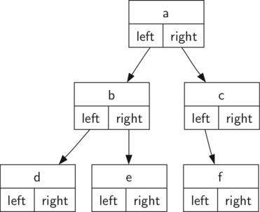 Illustration of a binary tree structure with three levels. The top level shows a single node labeled ’a’ with two pointers ’left’ and ’right’. The second level has two nodes: ’b’ on the left with its own ’left’ and ’right’ pointers, and ’c’ on the right with pointers also labeled ’left’ and ’right’. The third level shows three nodes: ’d’ is the left child of ’b’ with ’left’ and ’right’ pointers; ’e’ is the right child of ’b’ with pointers labeled ’left’ and ’right’; ’f’ is the right child of ’c’ also with ’left’ and ’right’ pointers. Each pointer is represented by an arrow indicating the direction of the reference.