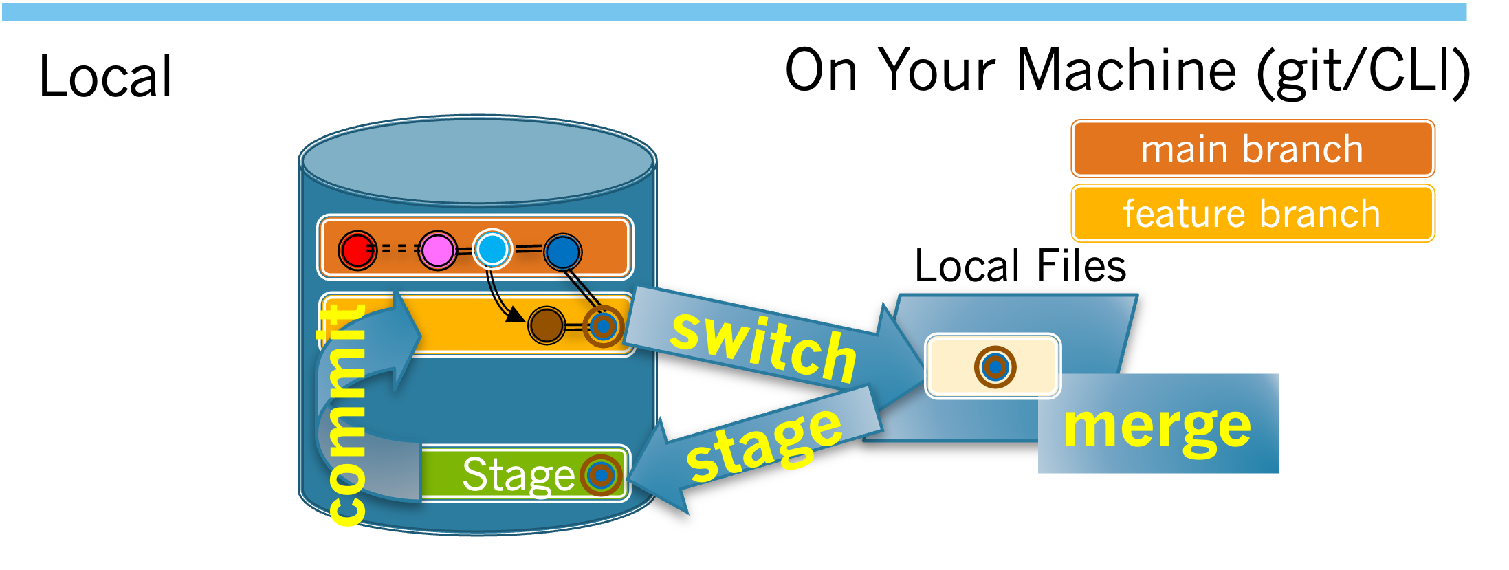 Image illustrating changes merged into the upstream that conflict with a local branch.