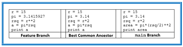 Three panels of code (feature branch, common ancestor, main branch)