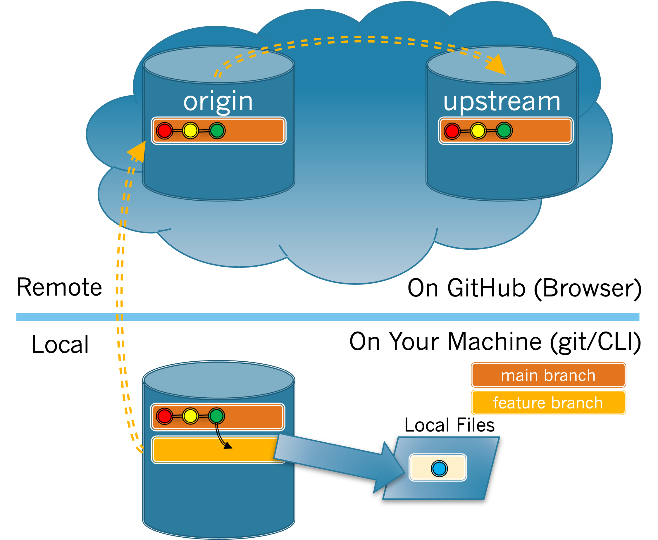 Editing local files on a feature branch.