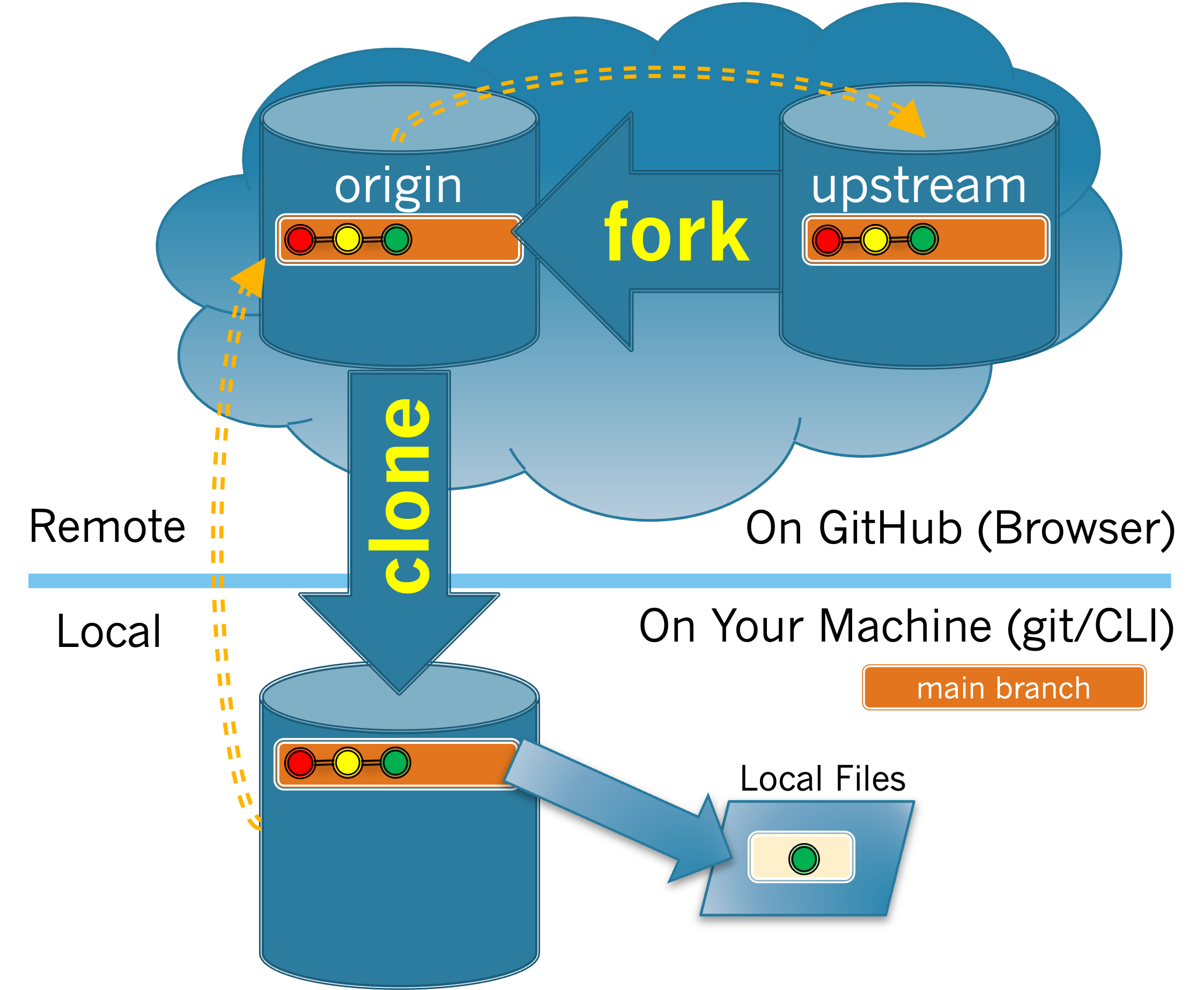 Cloud image of fork, clone, and local files.