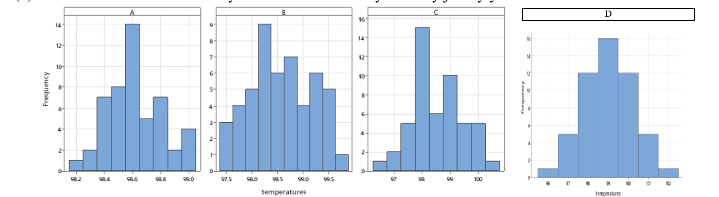 Four histograms labeled A, B, C, and D showing different distributions of body temperature measurements centered around 98.6 degrees Fahrenheit